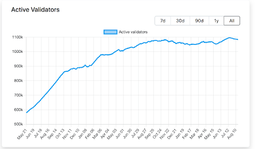 Ethereum Faces $3.9B Validator Exodus, But Bulls Defend Key $3.9K Level 4 ywAAAAAAQABAAACAUwAOw==